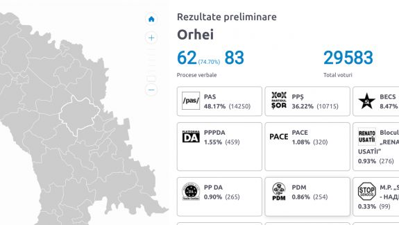 PAS conduce detașat la Orhei. După numărul de voturi acumulat în raion, Partidul Acțiune și Solidaritate a devansat Partidul ȘOR