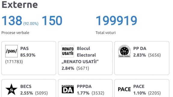 Victorie covârșitoare penrru PAS, în diaspora