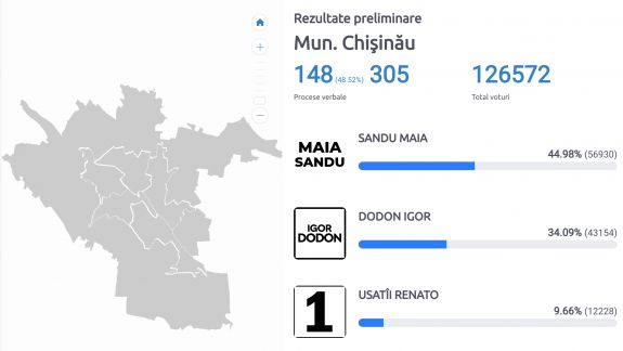 Maia Sandu câștigă capitala