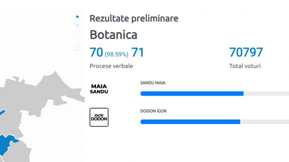 Sectorul Botanica: Maia Sandu a acumulat mai multe voturi decât Igor Dodon