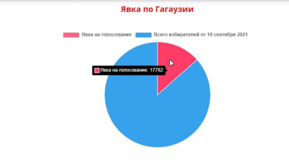 Până la ora 12:15, au votat puțin peste 13% din alegători