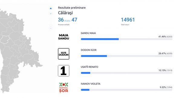 Sandu conduce în șase raioane