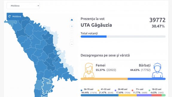Prezență mai scăzută la vot în Găgăuzia comparativ cu turul II al alegerilor prezidențiale din 2020